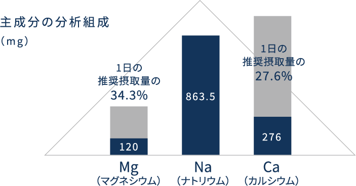 主成分の分析組成