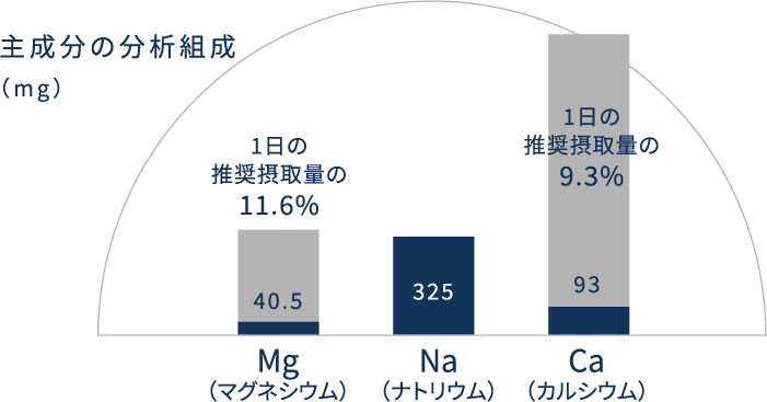 主成分の分析組成